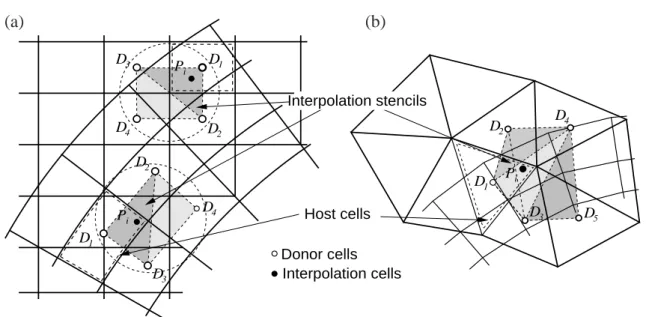 Figure 5.6: Some variants of interpolation stencils for different types of interpolation formulas and differ- differ-ent types of grid.