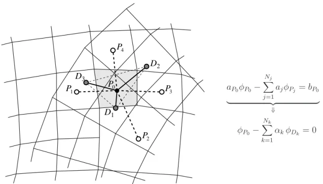 Figure 5.8: Computational molecule of a cell for the case when it is a discretization cell (dashed lines) and for the case when it is an interpolation cell (full lines) with corresponding algebraic equations.