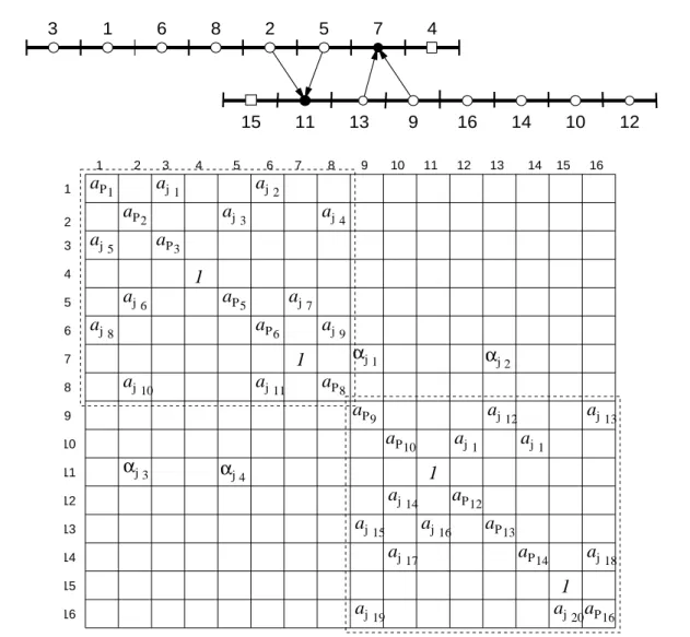 Figure 5.9: Structure of the linear equation system matrix for a one dimensional overlapping grid com- com-posed of two component grids.