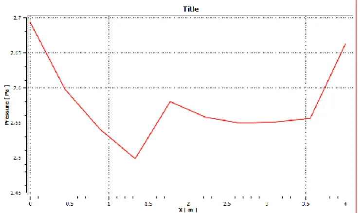 Fig 18 velocity distribution in top  inlet with horizontal exhaust