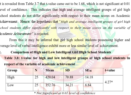 Table 3.7: t-value for high and average intelligent groups of high school students in 