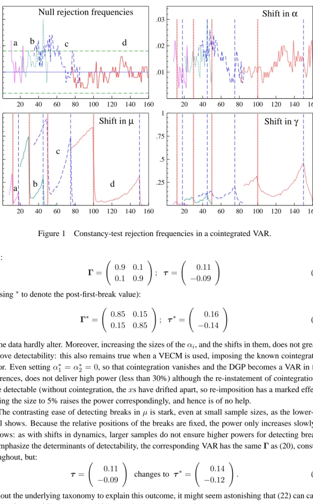 Figure 1 Constancy-test rejection frequencies in a cointegrated VAR.