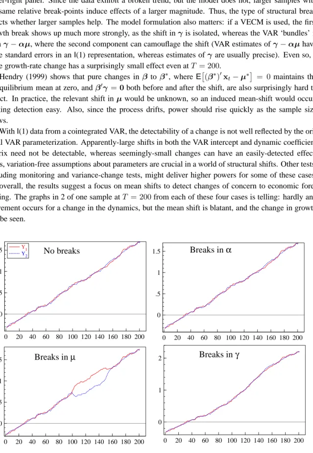 Figure 2 Four data samples from a cointegrated VAR.
