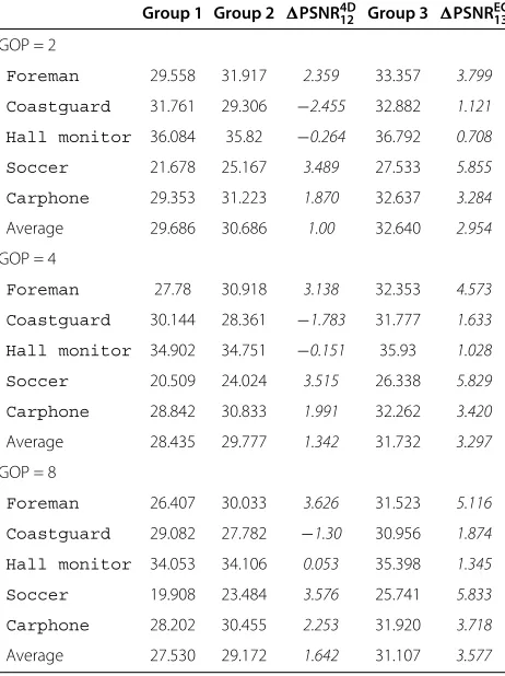 Table 4 PSNR (dB) of three groups of blocks of theprogressive architecture with two refinement passes