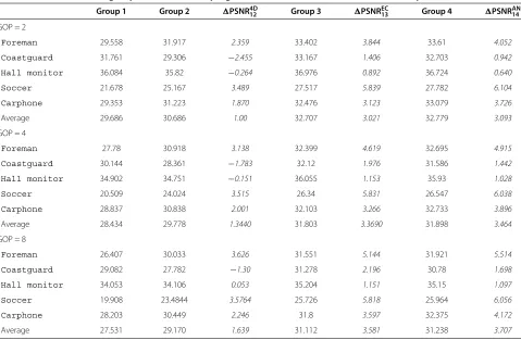 Table 5 PSNR (dB) of four groups of blocks of the progressive architecture with three refinement passes