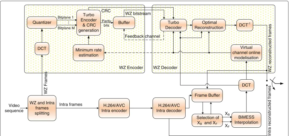 Figure 1 Transform domain Wyner-Ziv video codec (Discover architecture).