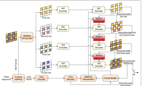 Figure 2 Proposed Wyner-Ziv video codec (progressive DVC architecture).