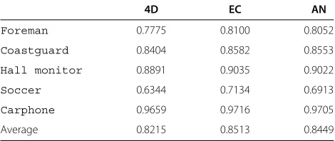 Table 2 Intra-frame quantization parameters for the tested QCIF video sequences