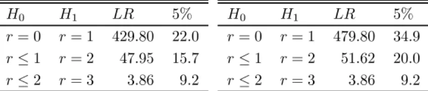 Table 2. Johansen maximum likelihood cointegration procedure