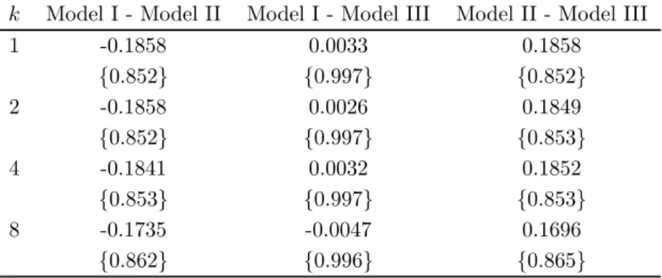 Table 3. Forecasting exercises - linear models Diebold and Mariano (1995) test: mean absolute errors