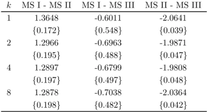 Table 4. Forecasting exercises - Markov-switching models Diebold and Mariano (1995) test: mean absolute errors