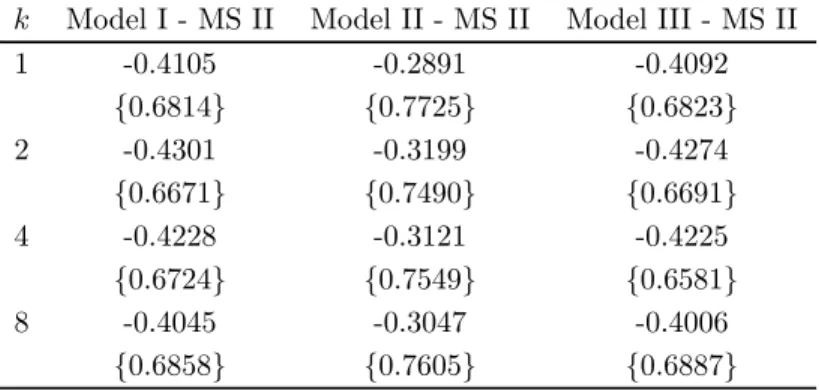 Table 5. Forecasting exercises - comparison Diebold and Mariano (1995) test: mean absolute errors