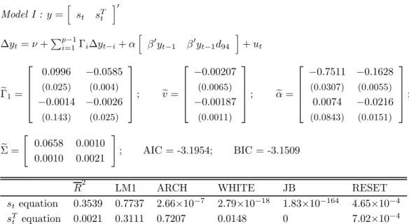 Table A1. Linear VECM estimation results