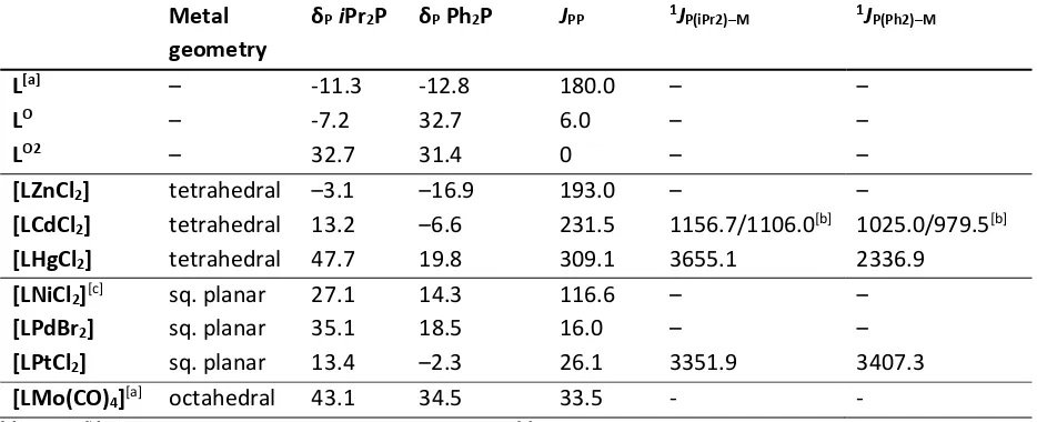 Table 1: Chemical shifts δP (ppm) and J couplings (Hz) in free ligands and [LMX2] complexes (M = Zn, Cd, Hg, Ni, Pd, Pt; X = Cl, Br)