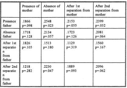 Table 4.2 - Correlations between scores of exploration with the mother and the father in the episodes in the presence and the absence of the parent and after the first and the second separations from the parent (N=80).