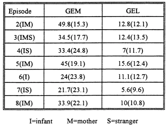 Table 2.1 - Mean proportion of global exploratory manipulation(GEM) and global exploratory locomotion (GEL) by episode,with the mother (N=89).