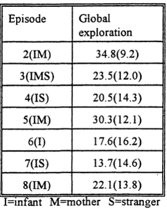 Table 2.2— Mean proportion of global exploratorybehaviour (GEB) with the mother (N=89).