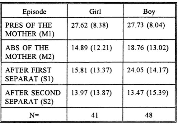 Table 2.5 — Mean proportion of exploration for boys and 