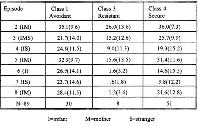 Table 2.6 — Mean proportion of global exploratory behaviour (GEB) by the child's attachment classification with the mother (N=89).