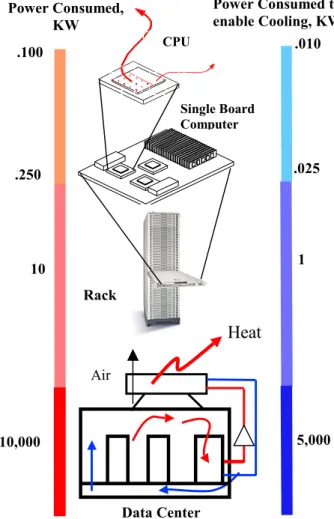 Figure 1. Power used by physical plant. 