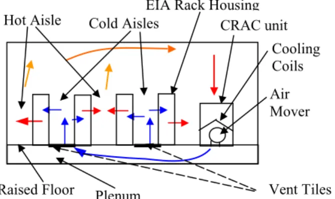 Figure 3. Data center cooling system using direct  expansion Vapor compression refrigeration  cycle.