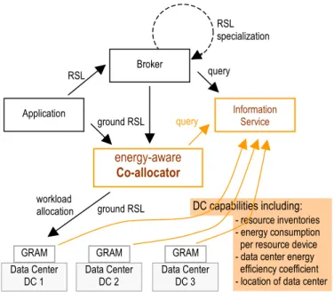 Figure 4. Grid resource management architecture [3].