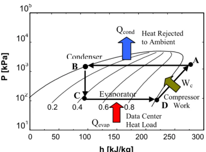 Figure 5: Typical Vapor compression cycle for heat  rejection from data centers using R134a  refrigerant