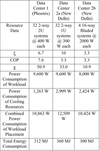 Table I lists the potential resources to be used within  each of the qualifying data centers along with the local  ξ, COP, and χ  for each of the data centers