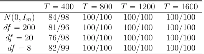 Table 1: Model selection results for model 1 with m “ 20, rank r “ 5, lag p “ 1, ρ “ 0 and γ “ 3.