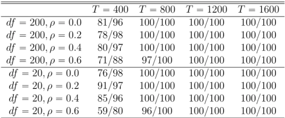 Table 3: Model selection results for model 1 with m “ 20, rank r “ 5 and lag p “ 1 for different ρ cross-section dependence with different γ-choices.