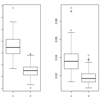 Figure 1: Estimation Error of model 1 (m “ 20, r “ 5, p “ 1) with t-distributed innovations and df “ 20 for ρ “ 0 setting γ “ 3