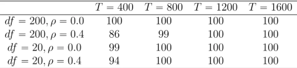 Table 5: Rank selection result for model 2 with m “ 20, rank r “ 5, lag p “ 0 and γ “ 3 and weakly dependent innovations.
