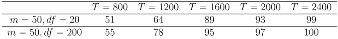 Table 6: Rank selection result for m “ 50 with t-distributed innovations. ρ “ 0 and γ “ 3.