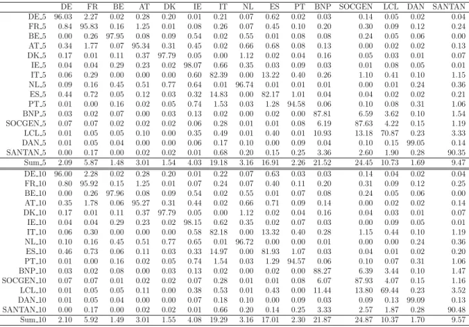 Table 7: Each cell implies the contribution of variable denoted by its column name to the forecast error variance of the variable denoted by its row name