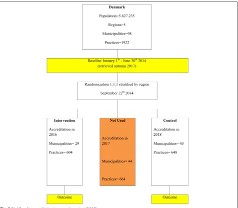 Fig. 1 Trial flow for accreditation in general practice (AKIAP)