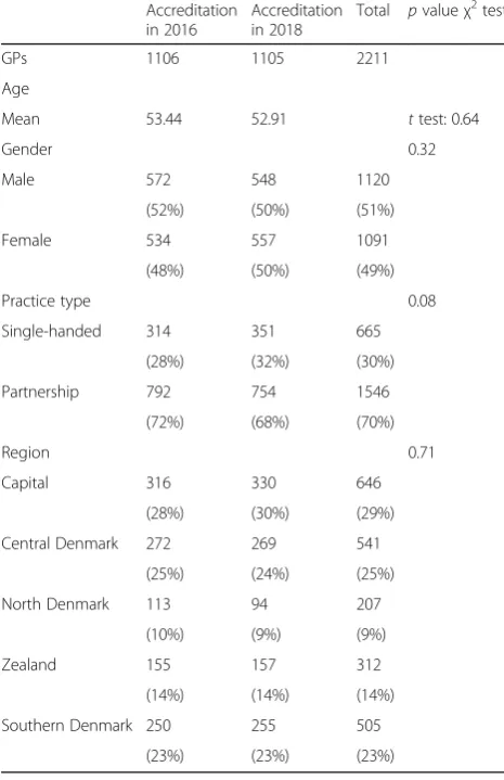 Table 1 GP and practice characteristics distributed onrandomization groups