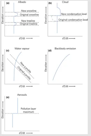 Fig. 7.2 Schematic diagrams of ﬁve mechanisms of elevation dependent warming. dT/dt is the change in temperature over time (adaptedfrom Mountain Research Initiative EDW Working Group 2015)
