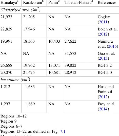 Table 7.1 Recent estimates of glacier area and volume for theextended HKH region