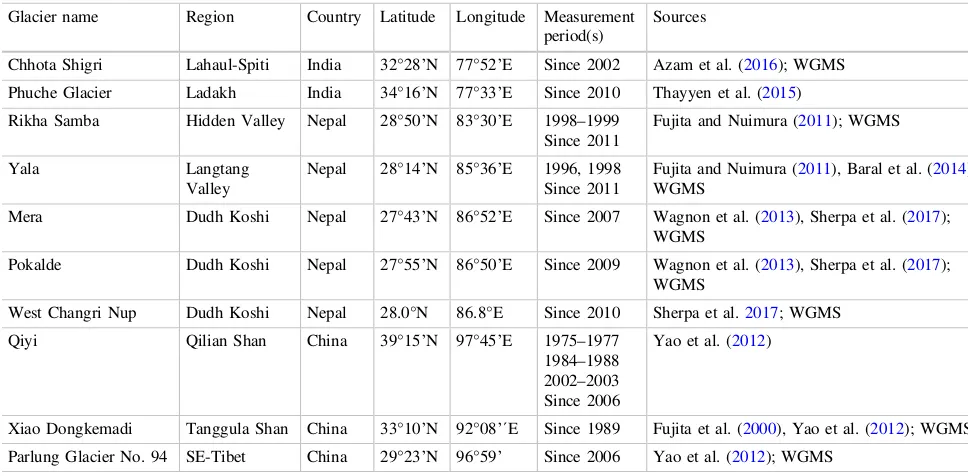 Table 7.2 Glaciers with 5 or more years of in situ mass balance data where measurements are still ongoing