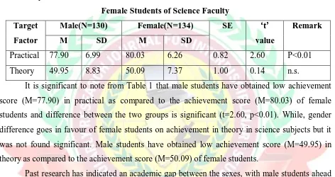 Table 1  Summary of Mean, SD, SE and ‘t’ Values of Achievement Scores in Practical of Male & 