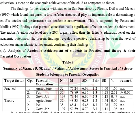 Table 4 Summary of Mean, SD, SE and ‘t’ Values of Achievement Scores in Practical of Science 