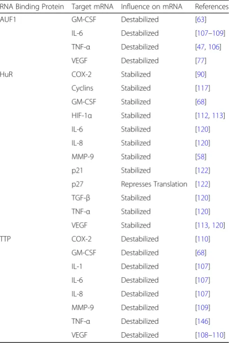 Table 1 MK2 regulates transcript stability via RBPs