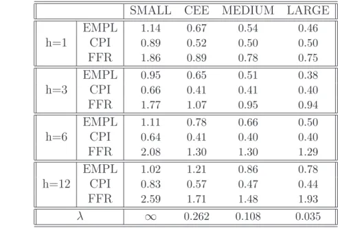 Table 1 presents the relative MSFE for forecast horizons h = 1, 3, 6 and 12. The spec- spec-iﬁcations are listed in order of increasing size and the last row indicates the value of the shrinkage hyperparameter λ