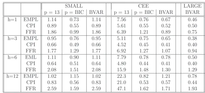 Table 2: Relative MSFE, OLS and BVAR