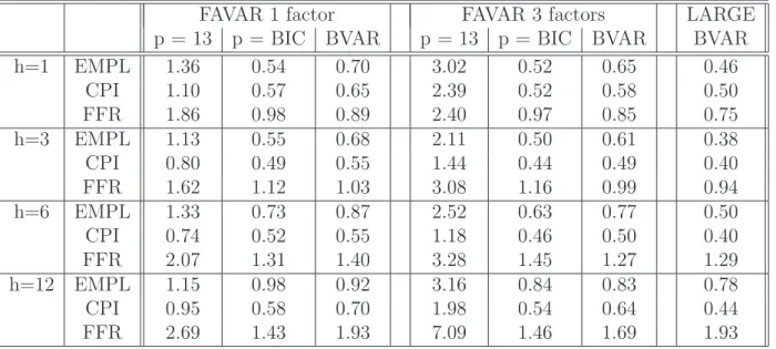 Table 3: Relative MSFE, FAVAR