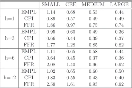 Table 4: Relative MSFE, BVAR with the prior on the sum of coeﬃcients