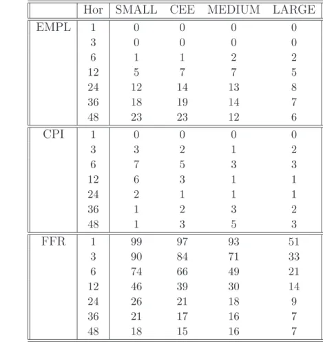 Table 5: Variance decomposition, BVAR with the prior on the sum of coeﬃcients