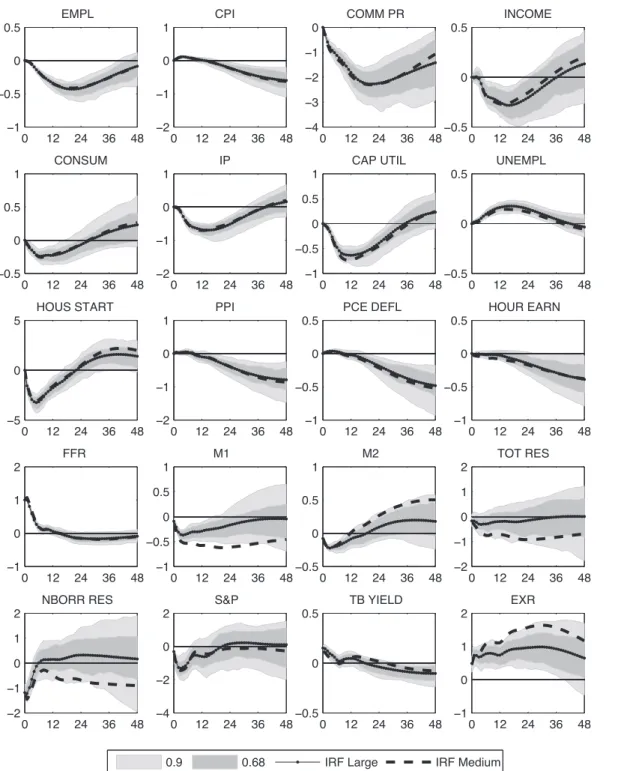 Figure 2: Impulse response functions for model MEDIUM and LARGE, BVAR with the prior on the sum of coeﬃcients