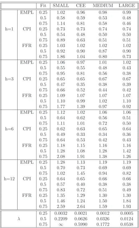 Table B.1: Relative MSFE, BVAR