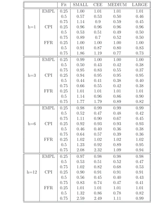 Table B.2: Relative MSFE, BVAR with the prior on the sum of coeﬃcients